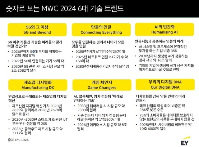 What are the six major technology trends selected by EY Consulting for ‘MWC 2024’?